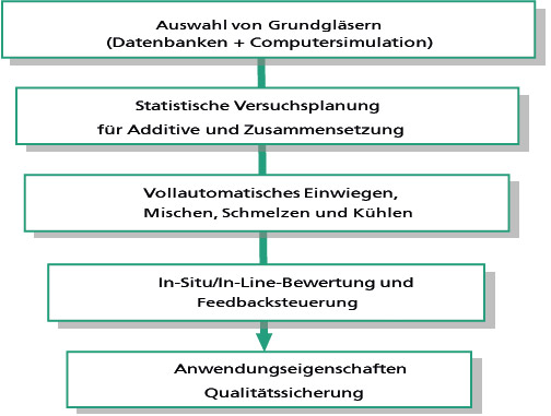 Prozessdiagramm Glasscreening